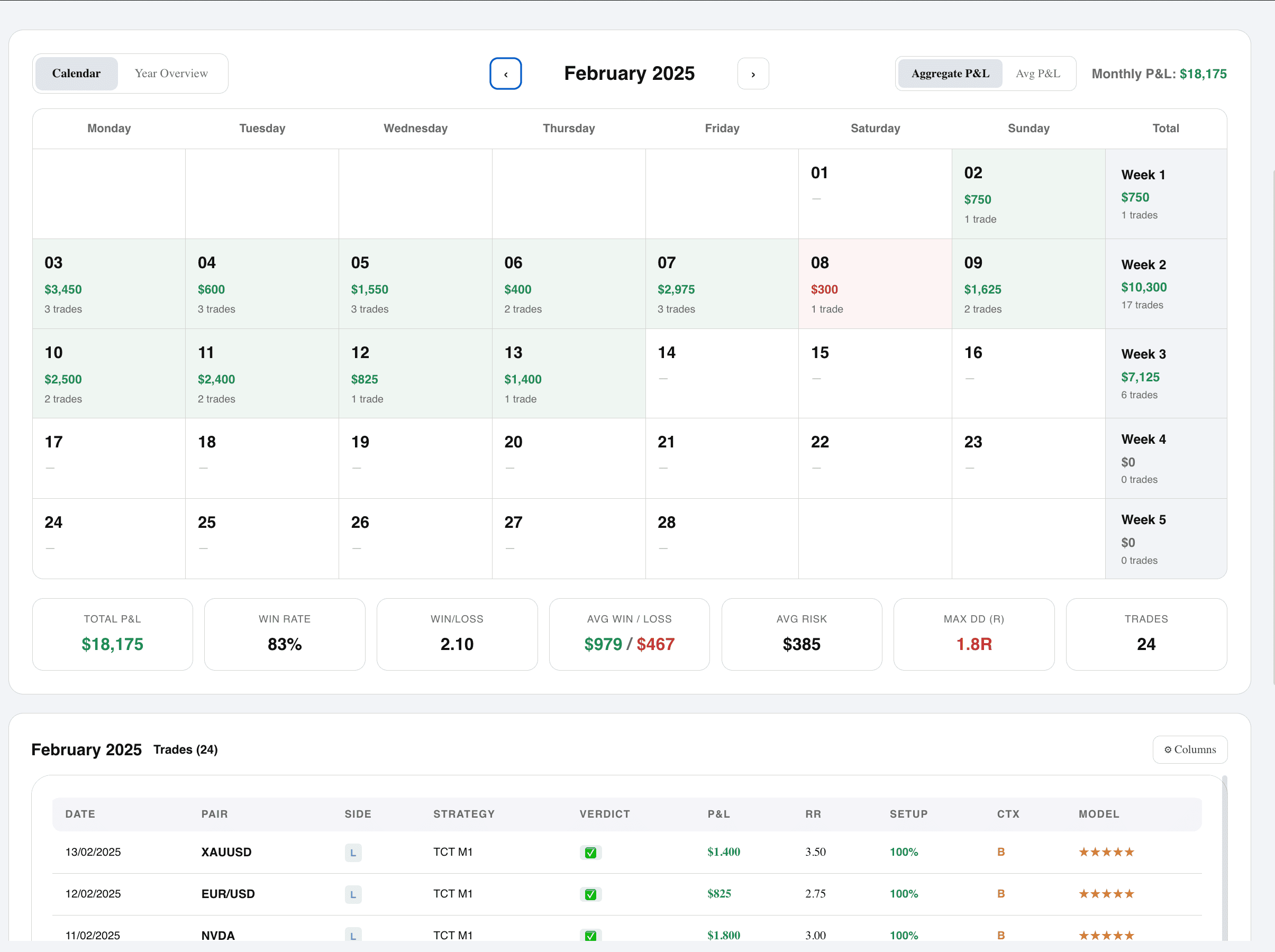 P&L calendar with daily profit and loss