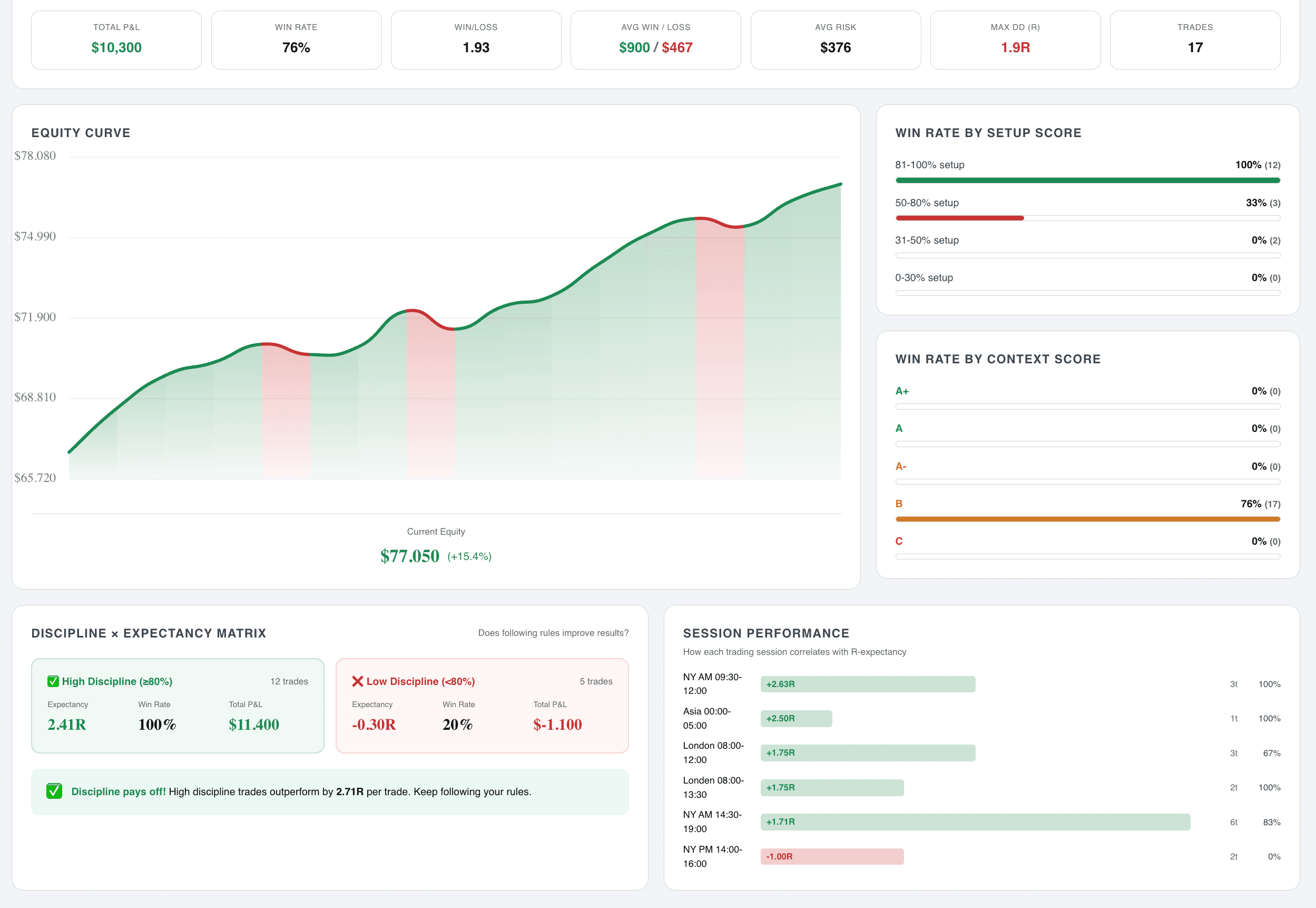 Equity curve and discipline matrix