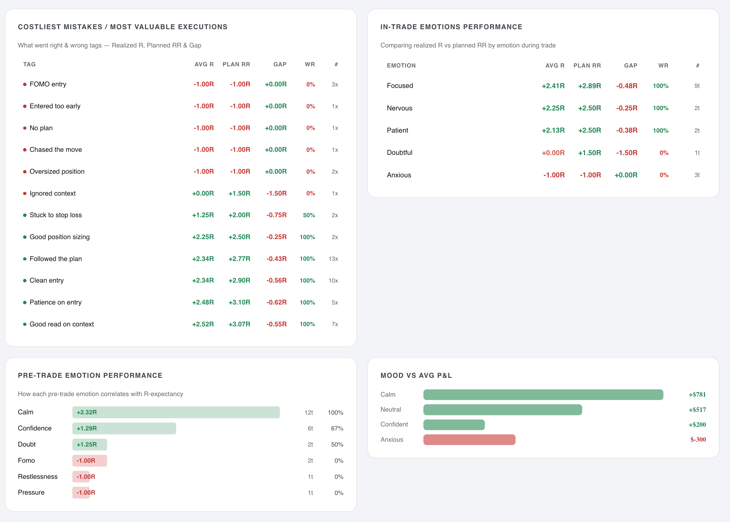 Mistakes, emotion performance and mood analytics